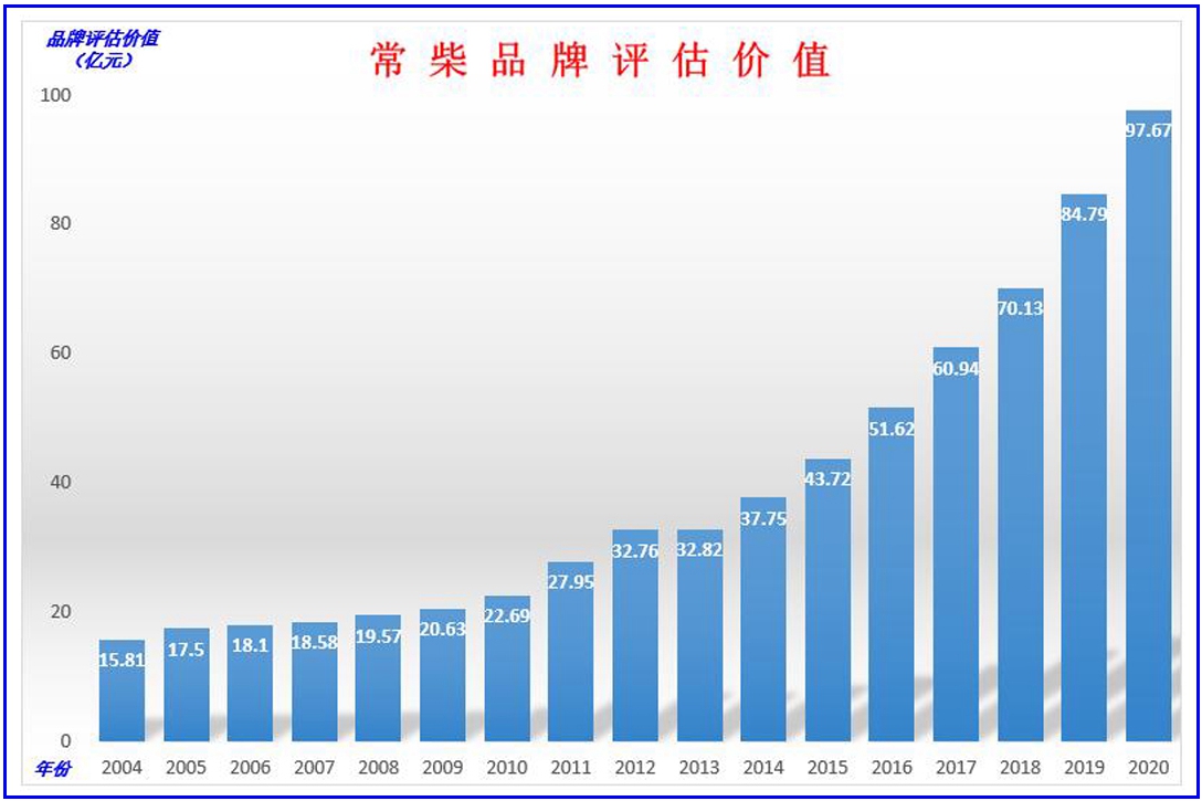 常柴连年蝉联中国品牌500强,品牌价值近百亿.jpg